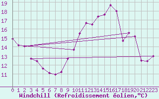 Courbe du refroidissement olien pour Le Mans (72)