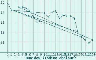 Courbe de l'humidex pour Ile du Levant (83)