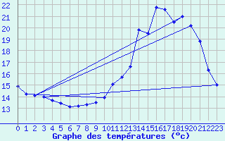 Courbe de tempratures pour Ruffiac (47)