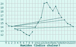 Courbe de l'humidex pour Toulon (83)