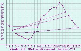 Courbe du refroidissement olien pour Lobbes (Be)