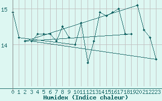 Courbe de l'humidex pour Ploeren (56)