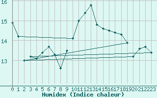 Courbe de l'humidex pour Cap Cpet (83)