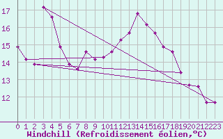 Courbe du refroidissement olien pour Saverdun (09)