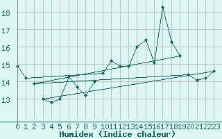 Courbe de l'humidex pour Bad Lippspringe