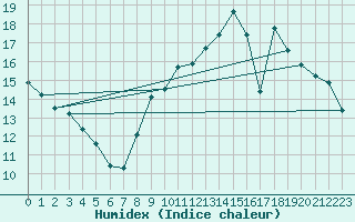 Courbe de l'humidex pour Treize-Vents (85)