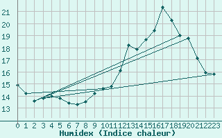 Courbe de l'humidex pour Bellefontaine (88)