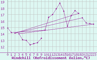Courbe du refroidissement olien pour Ile de Groix (56)