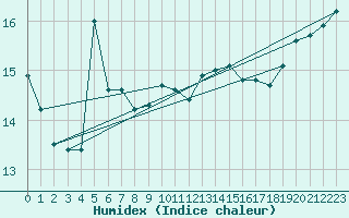 Courbe de l'humidex pour Grasque (13)