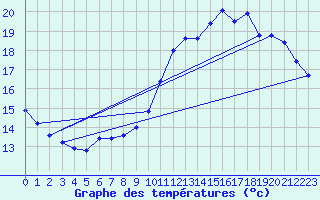 Courbe de tempratures pour Pordic (22)