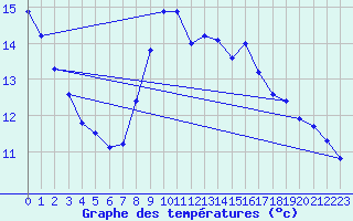 Courbe de tempratures pour Flisa Ii