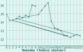 Courbe de l'humidex pour Bo I Vesteralen