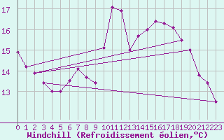 Courbe du refroidissement olien pour Cayeux-sur-Mer (80)