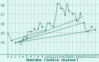 Courbe de l'humidex pour Guernesey (UK)