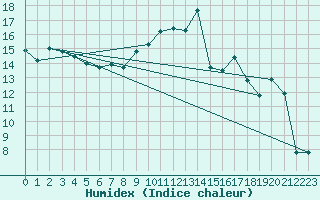 Courbe de l'humidex pour Semenicului Mountain Range