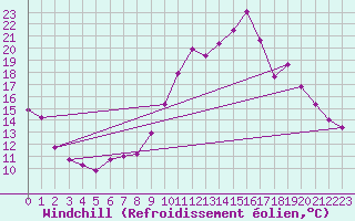 Courbe du refroidissement olien pour Eygliers (05)