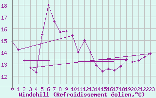 Courbe du refroidissement olien pour Mangalia