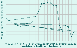 Courbe de l'humidex pour Goettingen