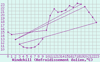 Courbe du refroidissement olien pour Millau (12)