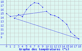 Courbe de tempratures pour Shinjo