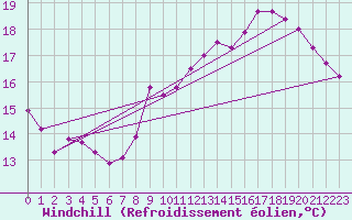 Courbe du refroidissement olien pour Niort (79)