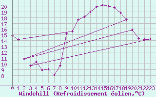 Courbe du refroidissement olien pour Marignane (13)