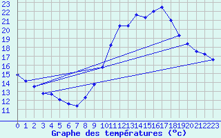 Courbe de tempratures pour Nonaville (16)
