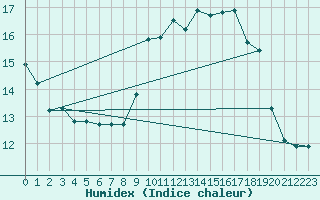 Courbe de l'humidex pour Moldova Veche