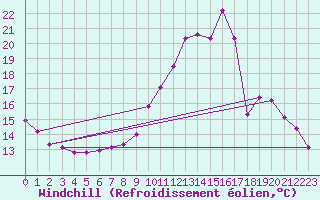 Courbe du refroidissement olien pour Lobbes (Be)