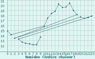 Courbe de l'humidex pour Angers-Beaucouz (49)