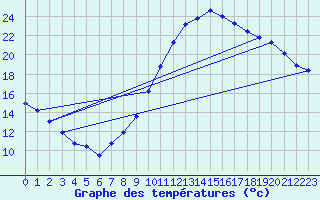 Courbe de tempratures pour Le Bourget (93)