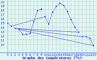 Courbe de tempratures pour Kremsmuenster