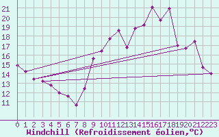 Courbe du refroidissement olien pour Besson - Chassignolles (03)