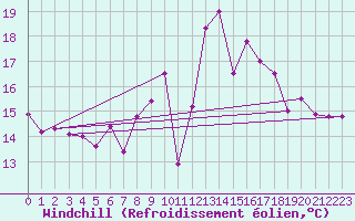 Courbe du refroidissement olien pour Funchal