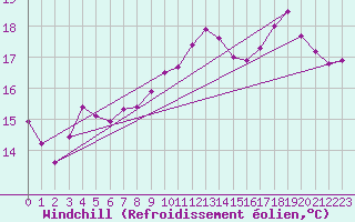 Courbe du refroidissement olien pour Lasfaillades (81)