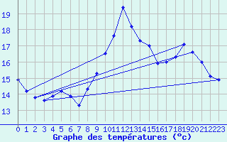 Courbe de tempratures pour Ploumanac