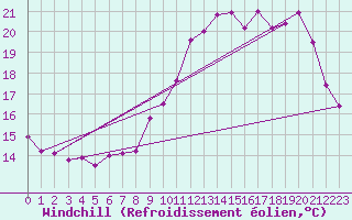 Courbe du refroidissement olien pour Roissy (95)