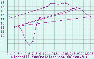 Courbe du refroidissement olien pour Blois (41)