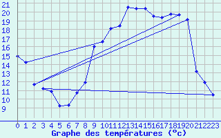 Courbe de tempratures pour Troyes (10)