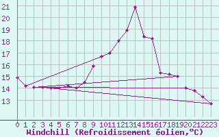 Courbe du refroidissement olien pour Manresa