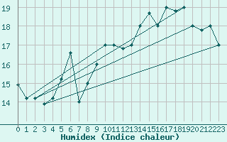 Courbe de l'humidex pour Mascara-Ghriss