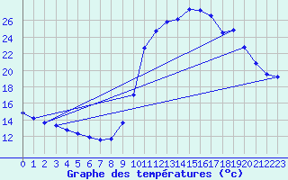 Courbe de tempratures pour Saclas (91)