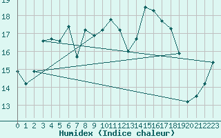 Courbe de l'humidex pour Nedre Vats