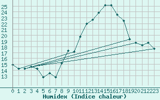 Courbe de l'humidex pour Capo Carbonara