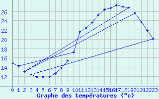 Courbe de tempratures pour Herserange (54)