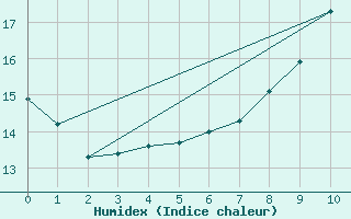 Courbe de l'humidex pour Albert-Bray (80)