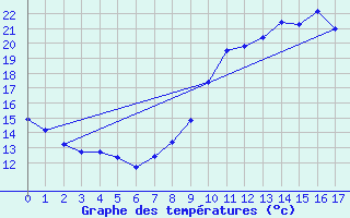 Courbe de tempratures pour Besignan (26)