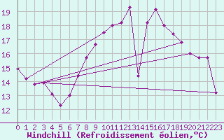 Courbe du refroidissement olien pour Yeovilton