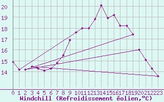 Courbe du refroidissement olien pour Leeming