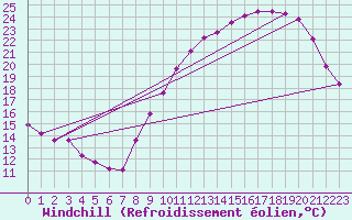 Courbe du refroidissement olien pour Saffr (44)